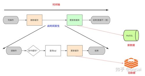 java怎么使mysql与redis数据一致