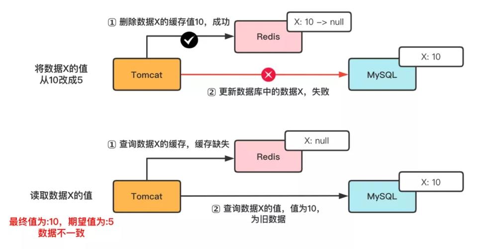 java怎么使mysql与redis数据一致