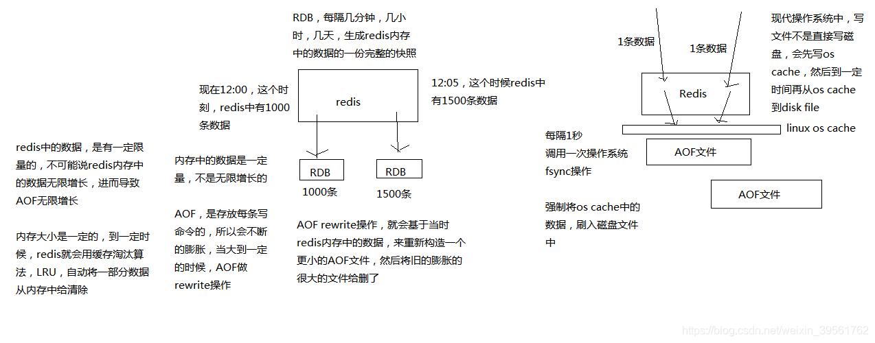 redis的两种持久化方式是什么