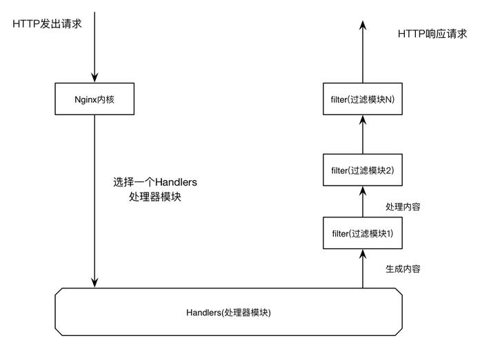 Nginx在CDN网络中怎么应用与优化