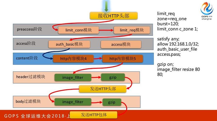 Nginx在CDN网络中怎么应用与优化