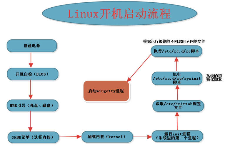 linux怎么启动mysql数据库