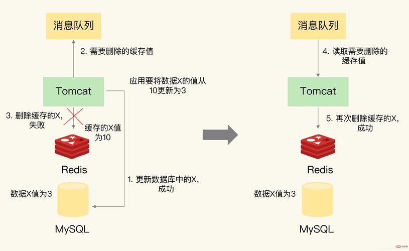 PHP如何从Redis缓存中获取数据