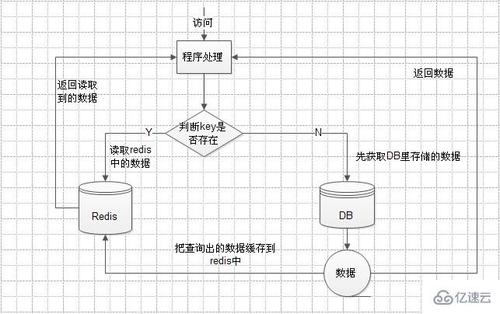 PHP如何从Redis缓存中获取数据