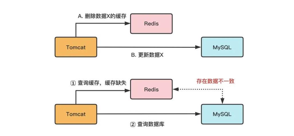 redis和数据库数据不一致如何解决