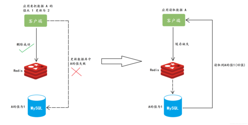 redis和数据库数据不一致如何解决