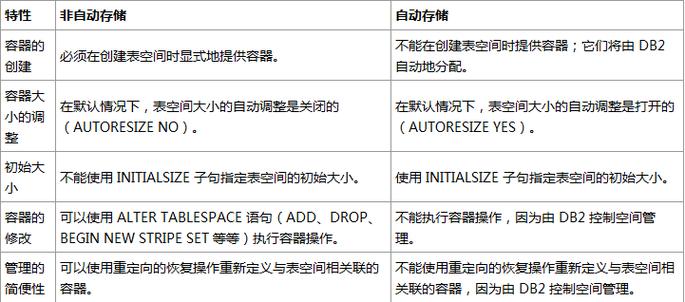 db2怎么查看当前表空间使用情况