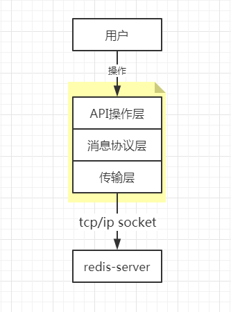 redis客户端连接的方法是什么