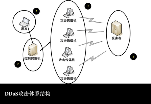 dos攻击的目的是