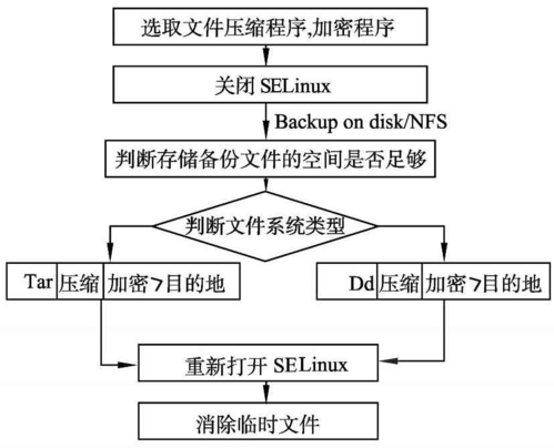 Linux下Oracle如何备份与恢复