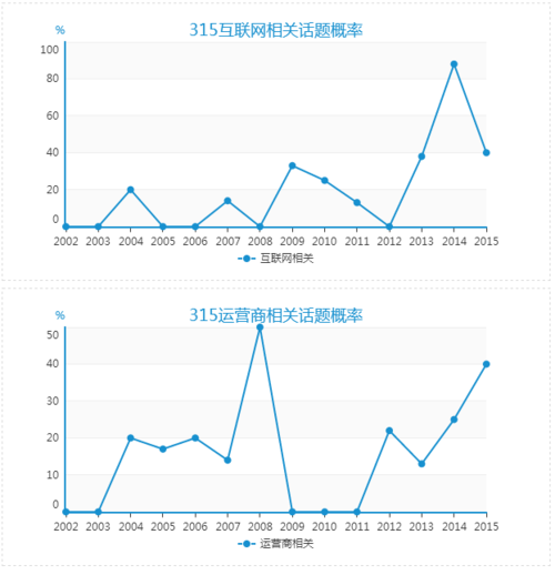 流量劫持的数据统计