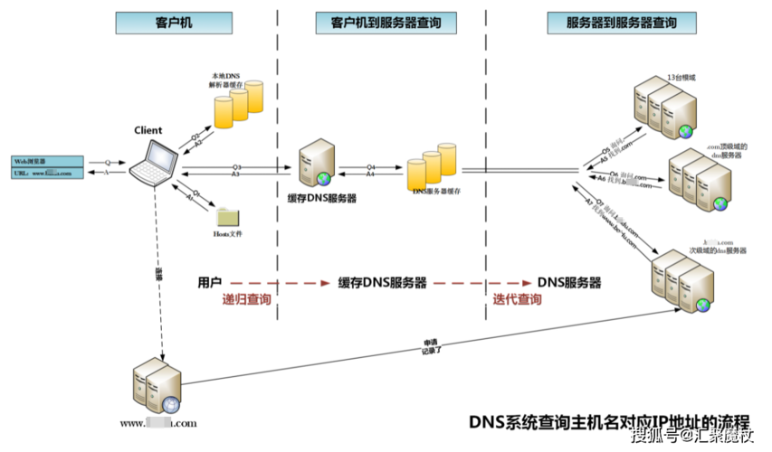 中国dns根服务器在哪