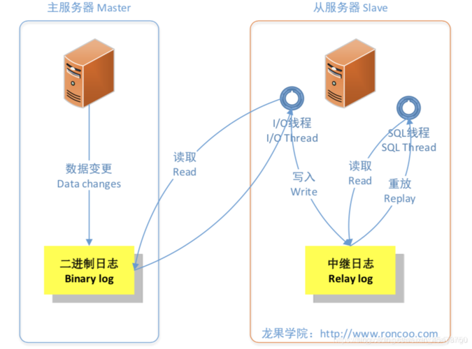 mysql主从备份的工作原理是什么