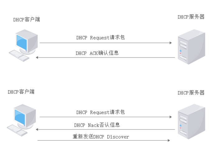 DHCP服务器的租约方式是什么