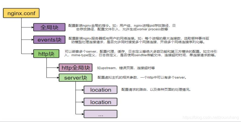 nginx如何配置域名反向代理