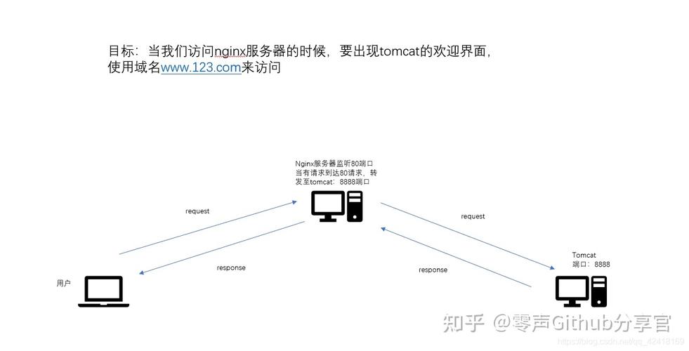 nginx如何配置域名反向代理