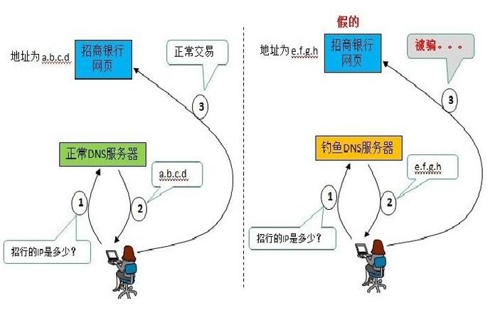 域名劫持原理及实现，域名被劫持到127.0.0.1