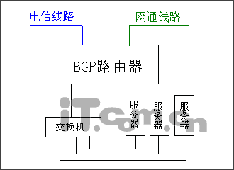 使用服务器BGP线路有什么优势