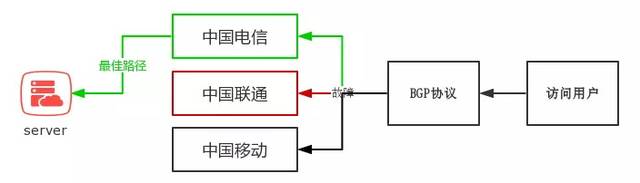 使用服务器BGP线路有什么优势