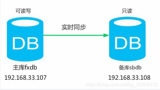 oracle主从数据库同步的原理是什么