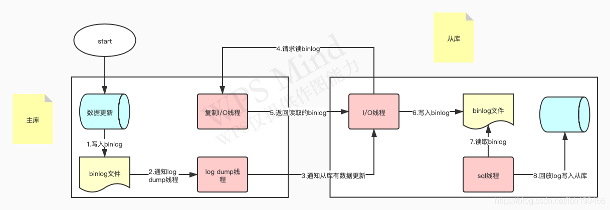 oracle主从数据库同步的原理是什么