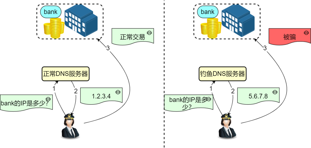 路由器dns劫持是什么意思