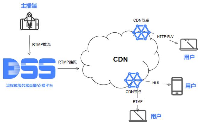 服务器使用cdn有什么优势