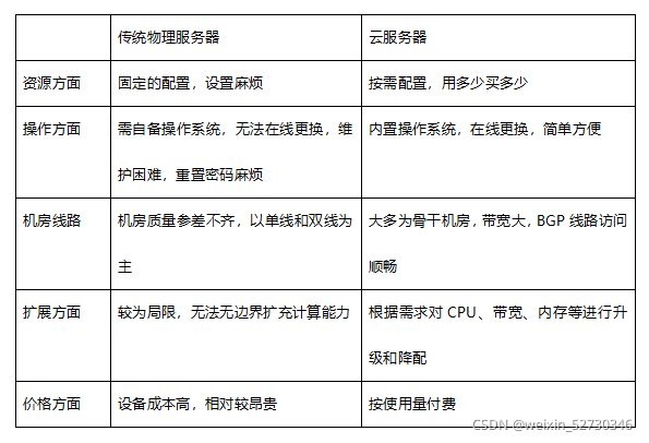 服务器的选购原则是什么