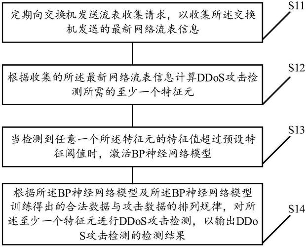 如何测试网络是否易受DDoS攻击