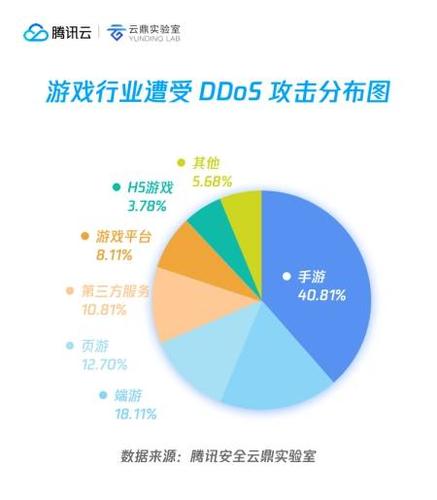 DDoS攻击对在线游戏有哪些影响