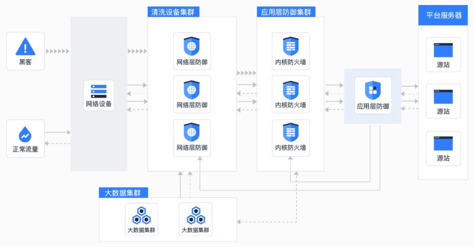 怎么使用云服务抵御DDoS攻击