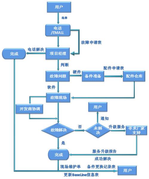 怎么维护自己的服务器