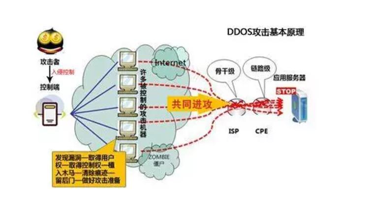 香港高防服务器如何防御DDOS的攻击