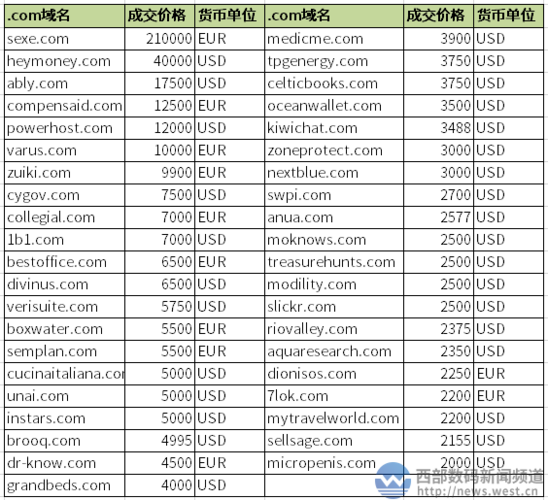 腾讯云域名特惠包最低5.72折、适合有批量注册域名需求的个人及企业使用