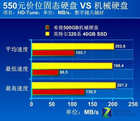 香港服务器硬盘HDD与SSD有哪些优缺点