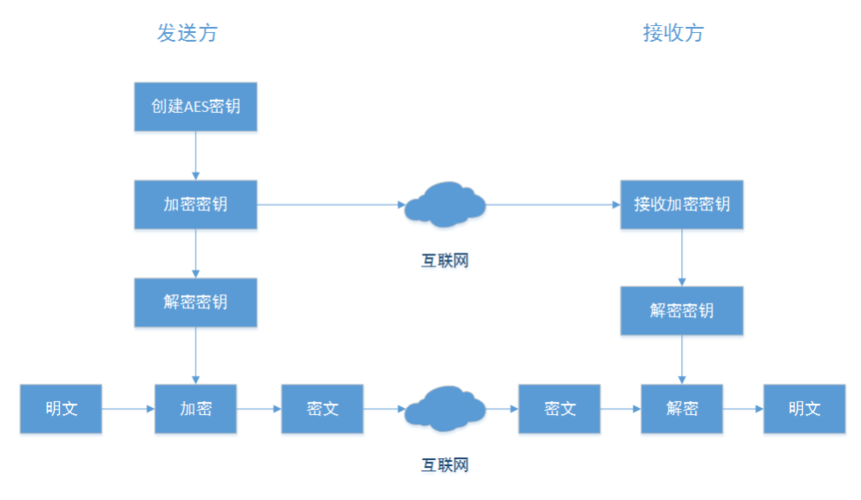 Android数据加密与安全存储的方法是什么