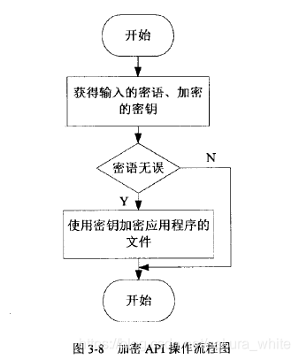 Android数据加密与安全存储的方法是什么