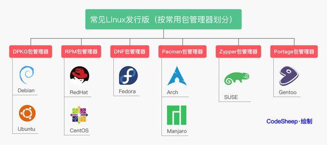 Linux香港服务器常见操作系统有哪些差异