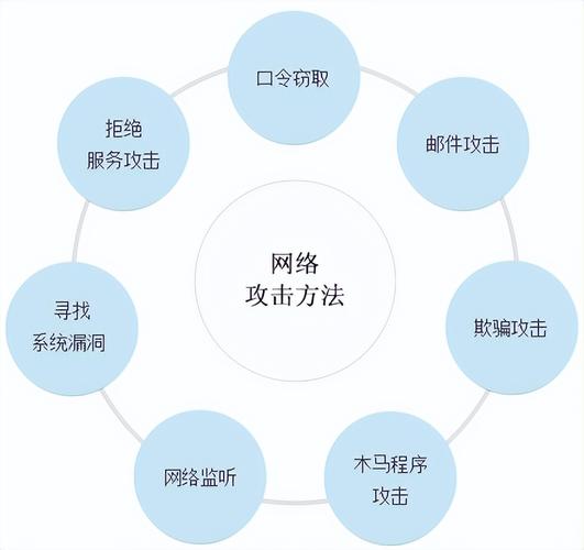 网络攻击应用武器的基本类型包括什么