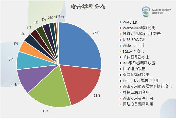 网络攻击应用武器的基本类型包括什么