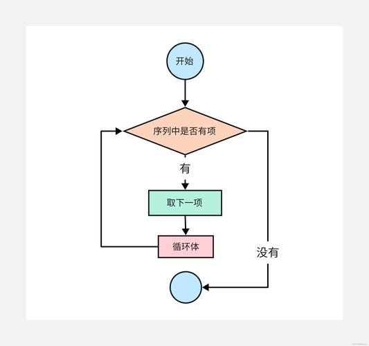 plsql如何循环遍历表数据