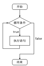 oracle中while循环怎么使用