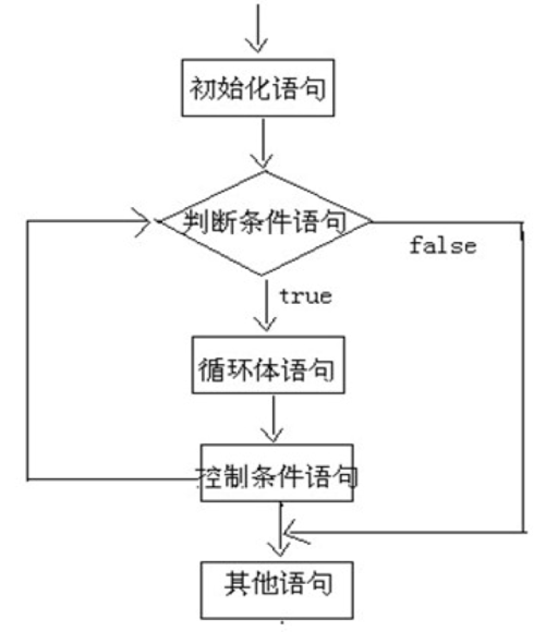 oracle中while循环怎么使用