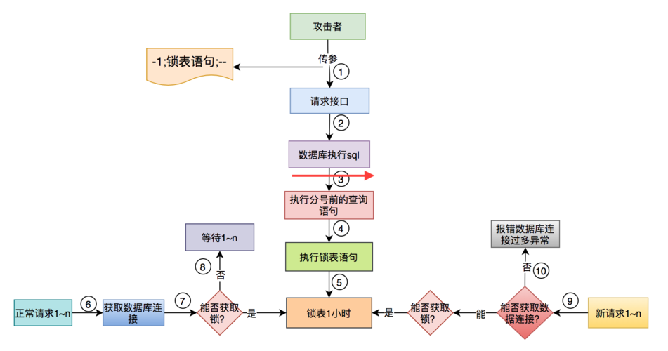 sql中loop的使用方法是什么