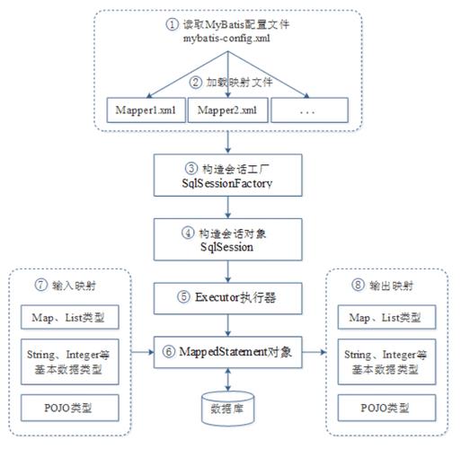 怎么在MyBatis中使用存储过程