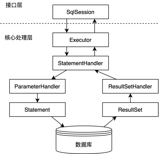 怎么在MyBatis中使用存储过程