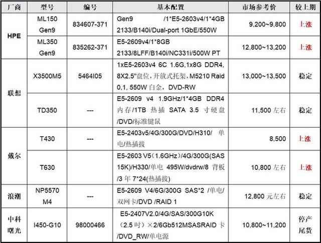 双线服务器托管价格受哪些因素影响