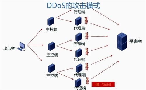 dos与ddos的不同之处在于