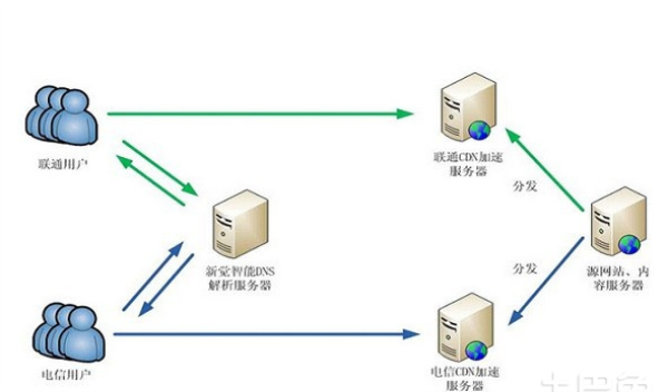 企业租用CDN服务器有什么优势