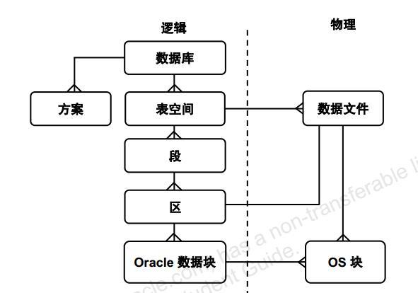 oracle中using的功能有哪些